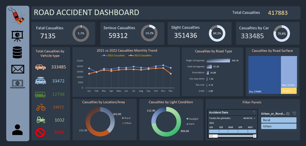 Road Accident Dashboard